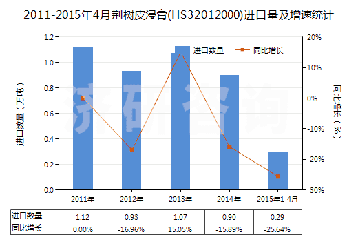 2011-2015年4月荊樹皮浸膏(HS32012000)進(jìn)口量及增速統(tǒng)計